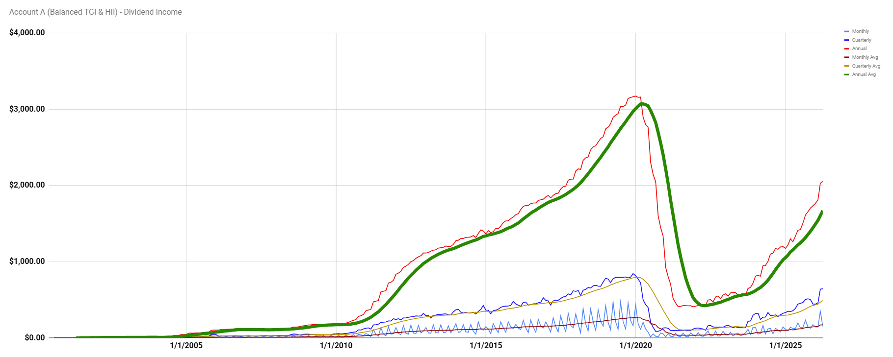 Account A dividend income chart 2000 to 2026 showing high yield peak and TGI reset