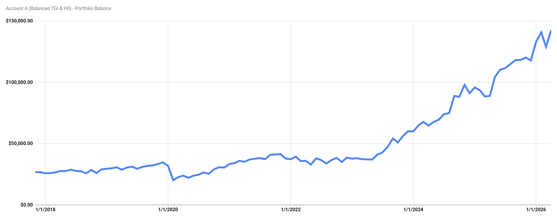Account A portfolio balance chart 2018 to 2026 showing steady growth