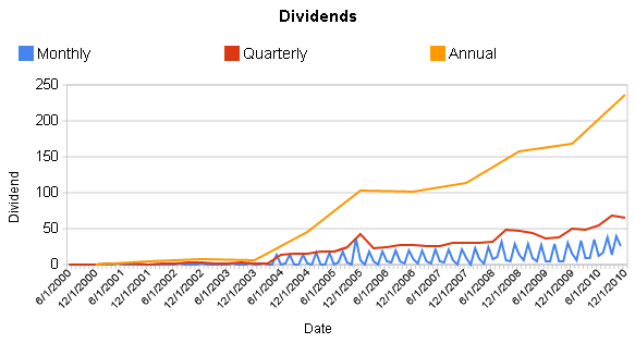 Dividend tracking chart from 2000–2010, showing monthly, quarterly, and annual dividend growth